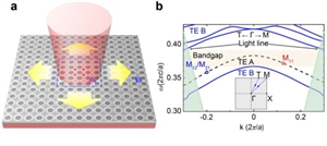 中山大學成功研制出具有超低閾值、室溫連續光泵浦Min-BIC量子點激光器