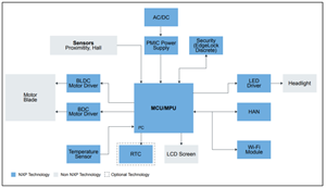 NXP恩智浦智能除草機應用框圖和開發方案