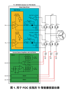 TI 德州儀器智能柵極驅(qū)動器輕松實現(xiàn)無刷直流 (BLDC) 電機的磁場 定向控制 (FOC)