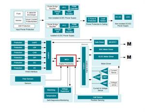TI德州儀器電器泵和風扇應用方框圖和相關參考電子元器件產品推薦