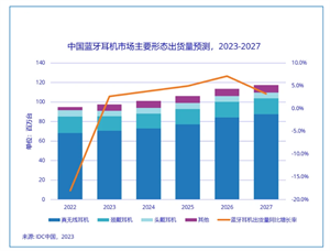 2022年以來首次正增長，二季度中國藍牙耳機市場出貨量同比增長9.9%