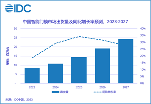 智能門鎖開始成為“剛需”，IDC預計全年增速將達18.6%