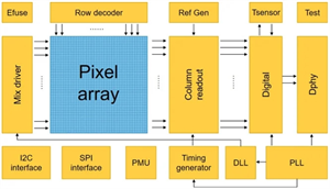 采用BSI技術的3D成像飛行時間傳感器
