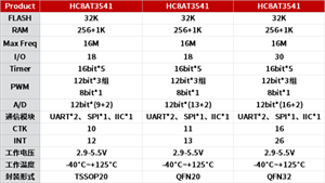 芯圣電子推出增強(qiáng)型8位車規(guī)級(jí)觸摸微處理器HC8AT3541